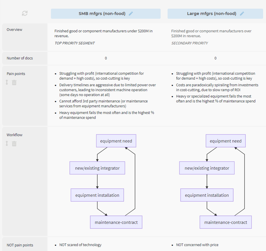 Customer segment profiles, including pains and workflow diagrams (screenshot from Sapium Strategy)