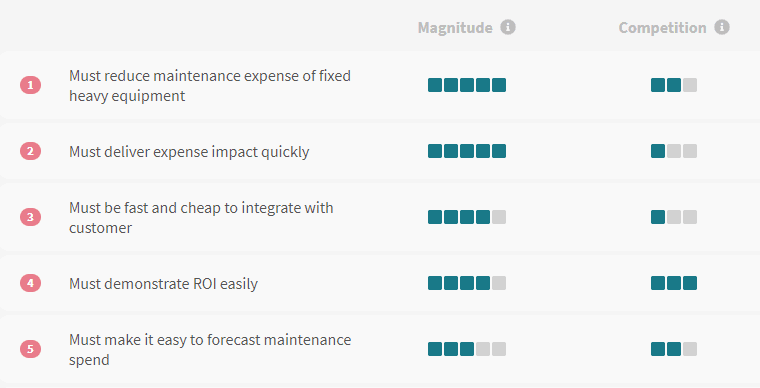 Customer needs, prioritized by magnitude of need and level of competition (screenshot from Sapium Strategy)