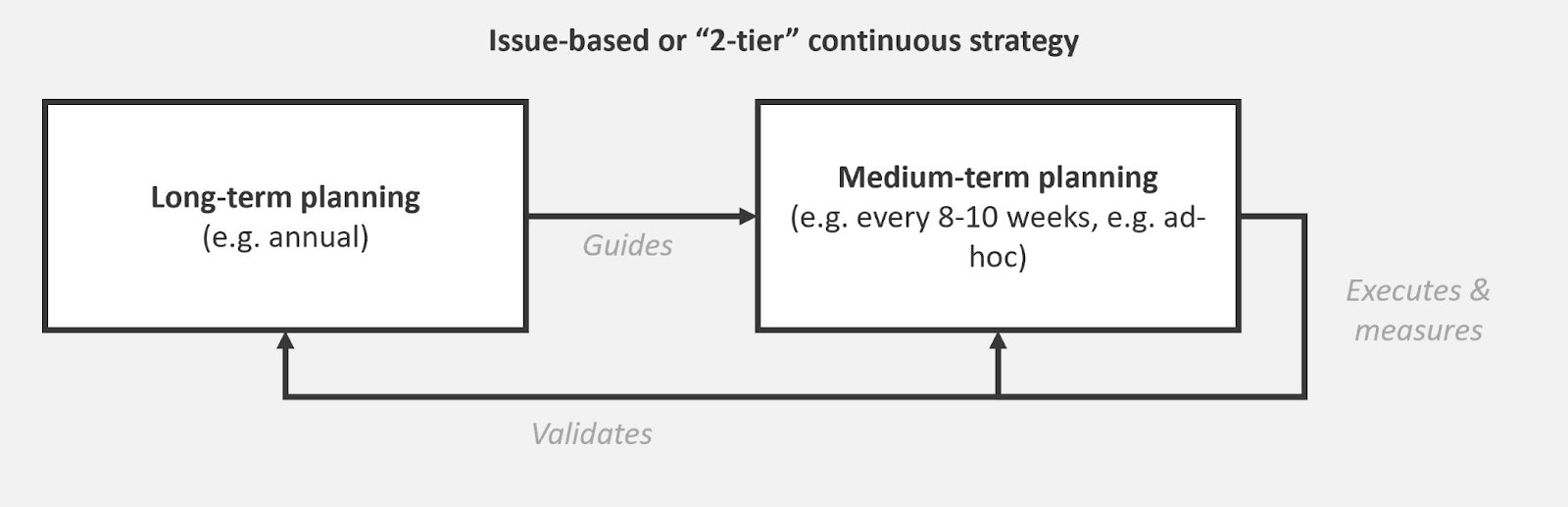 Issue-based or "2-tier" continuous strategy diagram