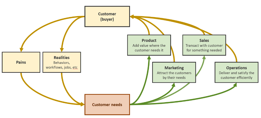 Customer needs are distilled from customer pains and workflows/behaviors