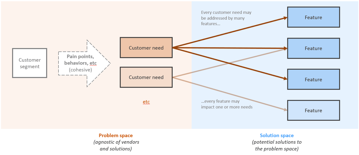There is a "many to many" relationship between customer needs and features/services.