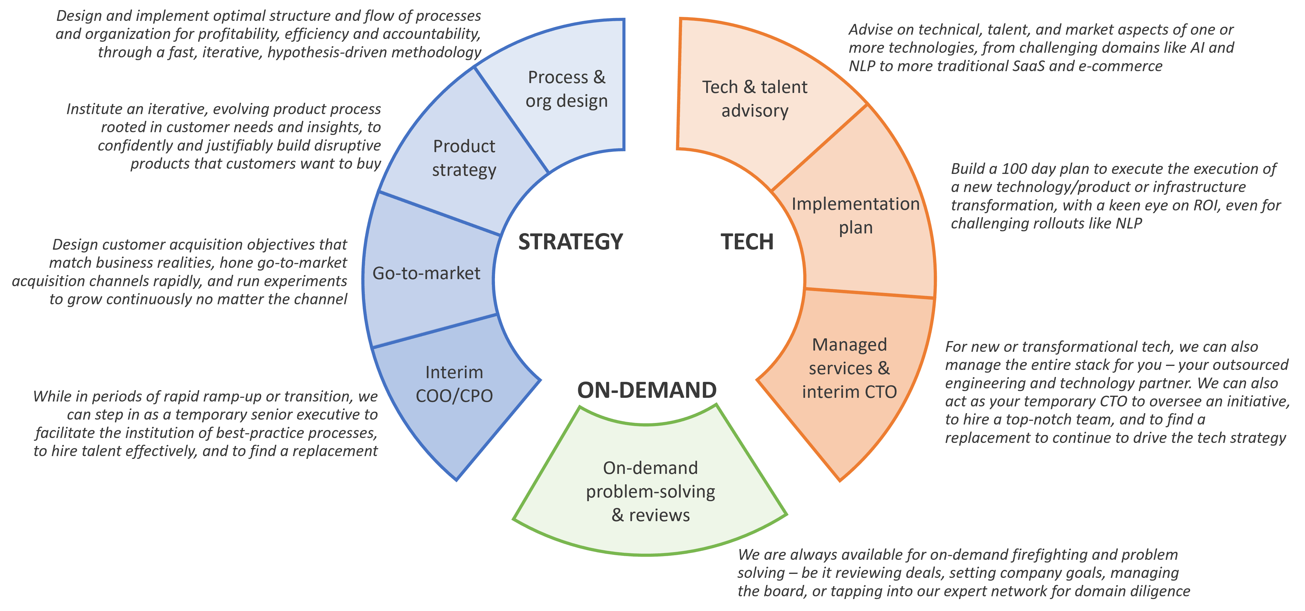 Consulting services of Gaussian, diagram
