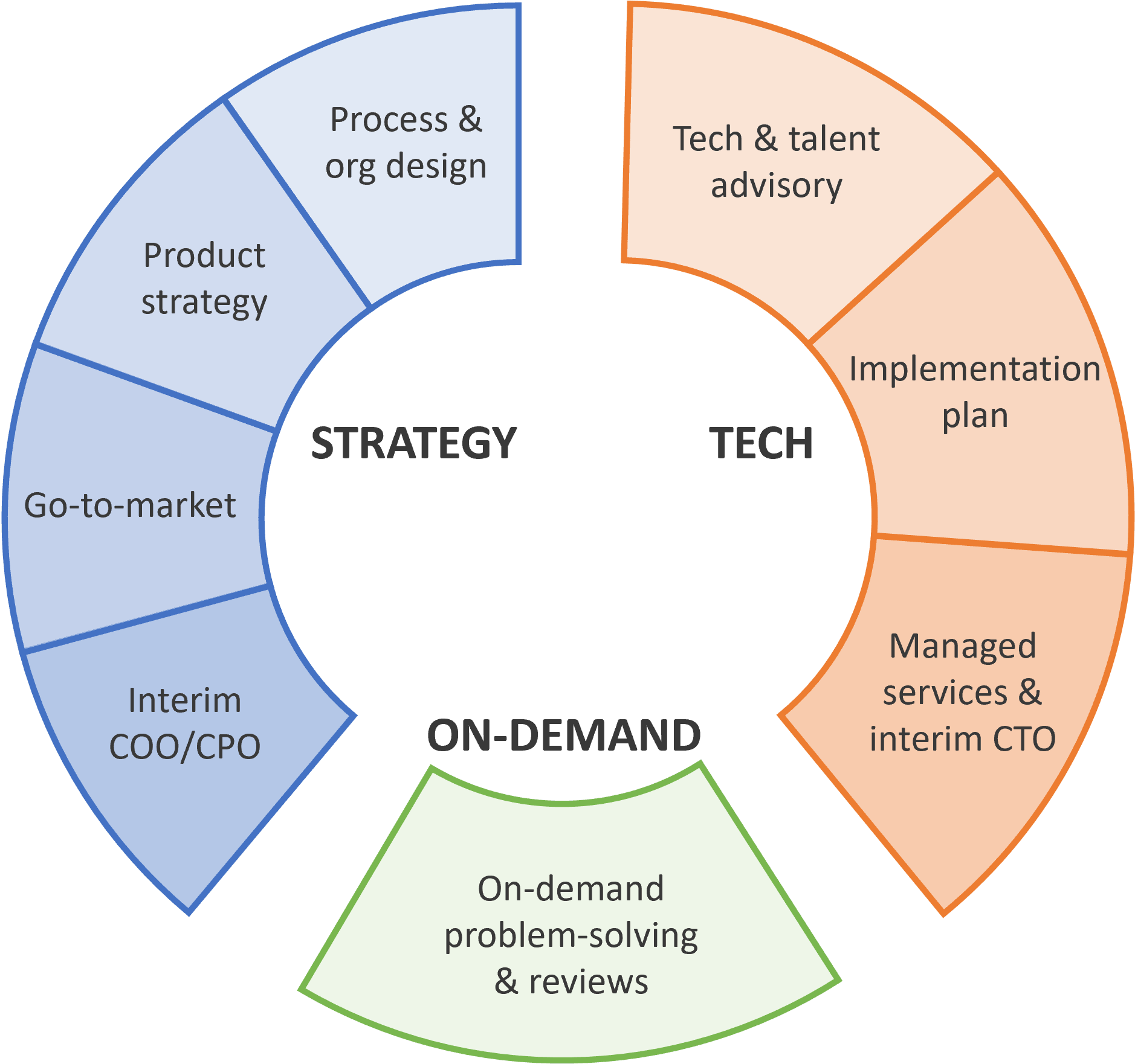 Consulting services of Gaussian, diagram